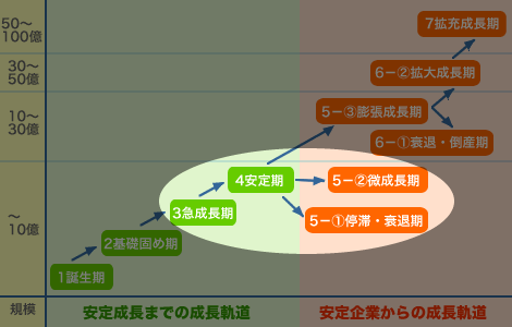 会社の成長軌道