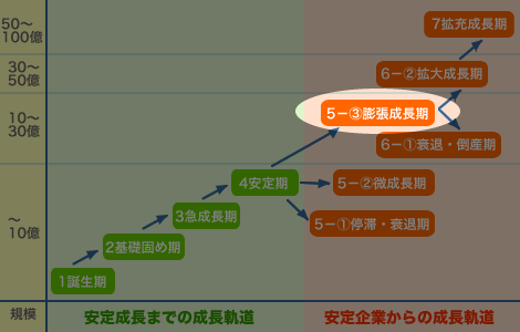 会社の成長軌道