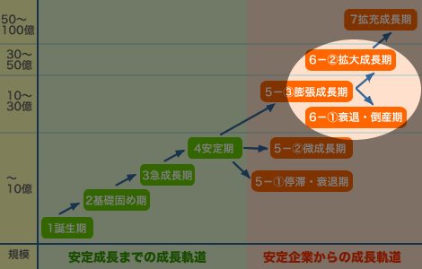 会社の成長軌道