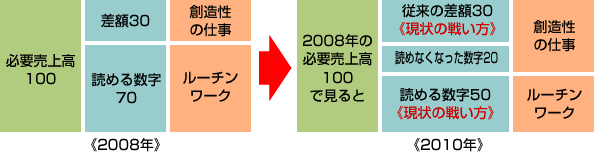 現在の環境の特徴