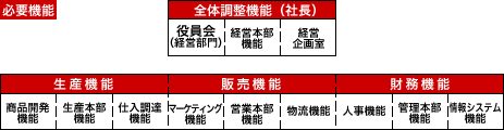 組織機能