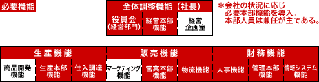 組織機能